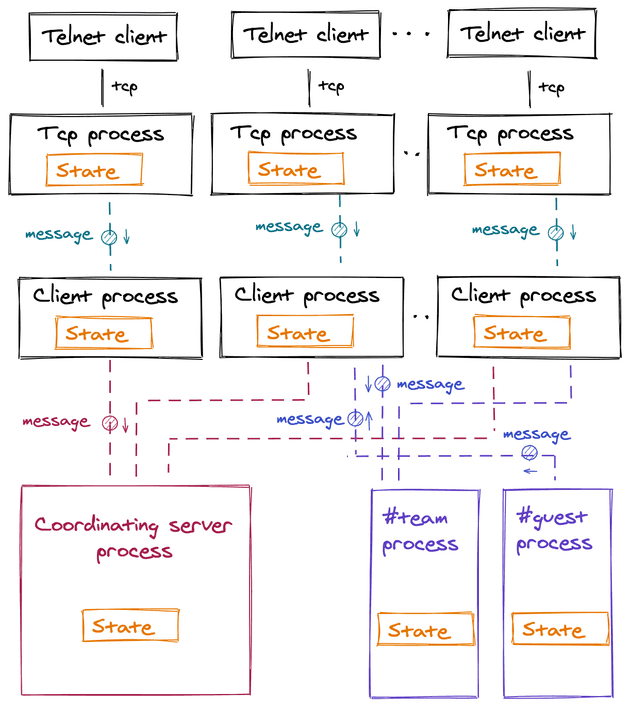 Processes visualization