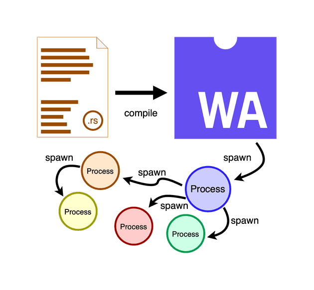 Processes visualization